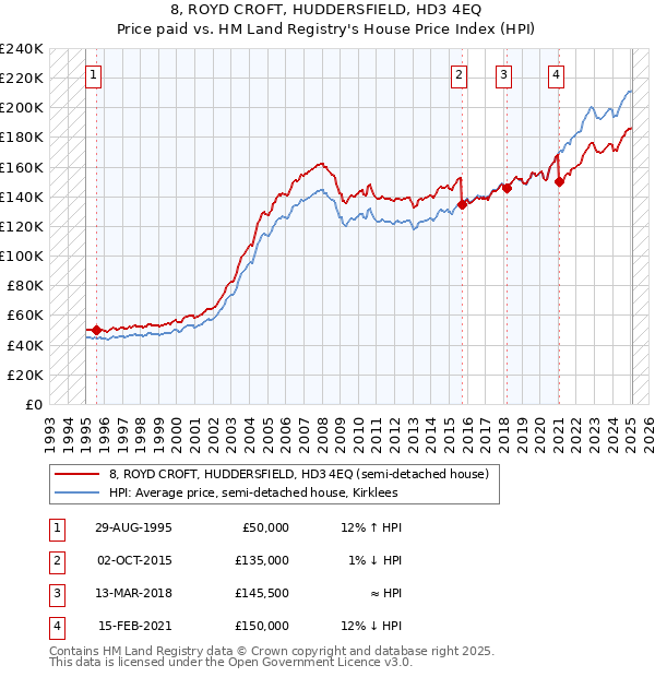8, ROYD CROFT, HUDDERSFIELD, HD3 4EQ: Price paid vs HM Land Registry's House Price Index