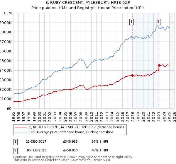 8, RUBY CRESCENT, AYLESBURY, HP18 0ZR: Price paid vs HM Land Registry's House Price Index