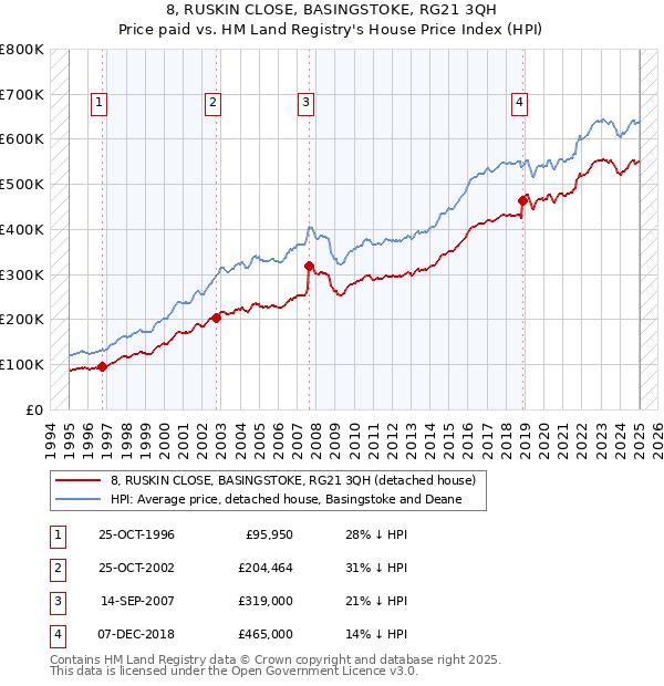8, RUSKIN CLOSE, BASINGSTOKE, RG21 3QH: Price paid vs HM Land Registry's House Price Index