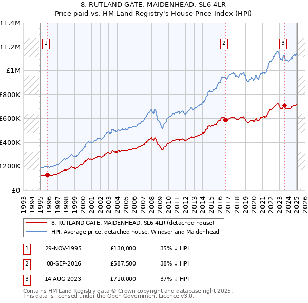 8, RUTLAND GATE, MAIDENHEAD, SL6 4LR: Price paid vs HM Land Registry's House Price Index