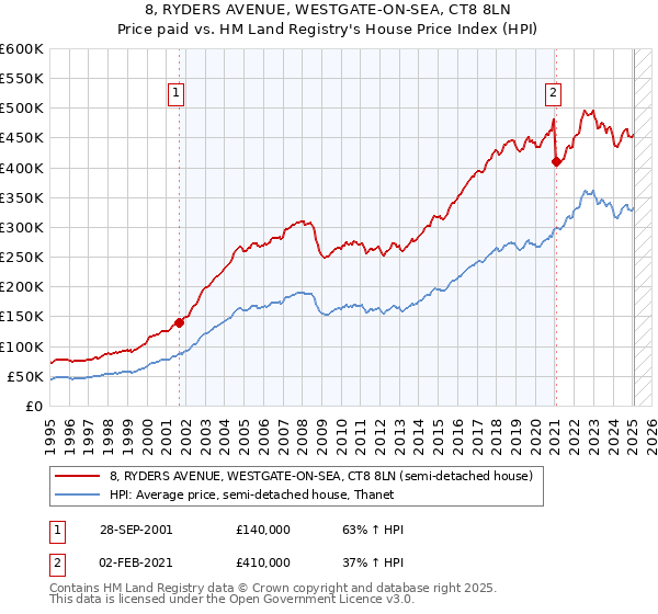 8, RYDERS AVENUE, WESTGATE-ON-SEA, CT8 8LN: Price paid vs HM Land Registry's House Price Index
