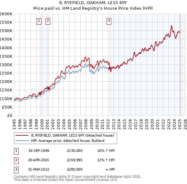8, RYEFIELD, OAKHAM, LE15 6PY: Price paid vs HM Land Registry's House Price Index