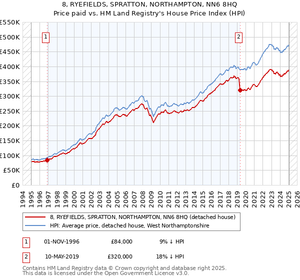 8, RYEFIELDS, SPRATTON, NORTHAMPTON, NN6 8HQ: Price paid vs HM Land Registry's House Price Index