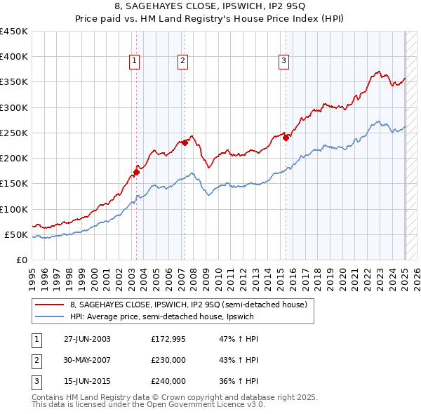8, SAGEHAYES CLOSE, IPSWICH, IP2 9SQ: Price paid vs HM Land Registry's House Price Index