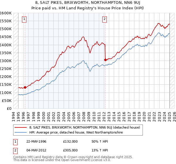 8, SALT PIKES, BRIXWORTH, NORTHAMPTON, NN6 9UJ: Price paid vs HM Land Registry's House Price Index