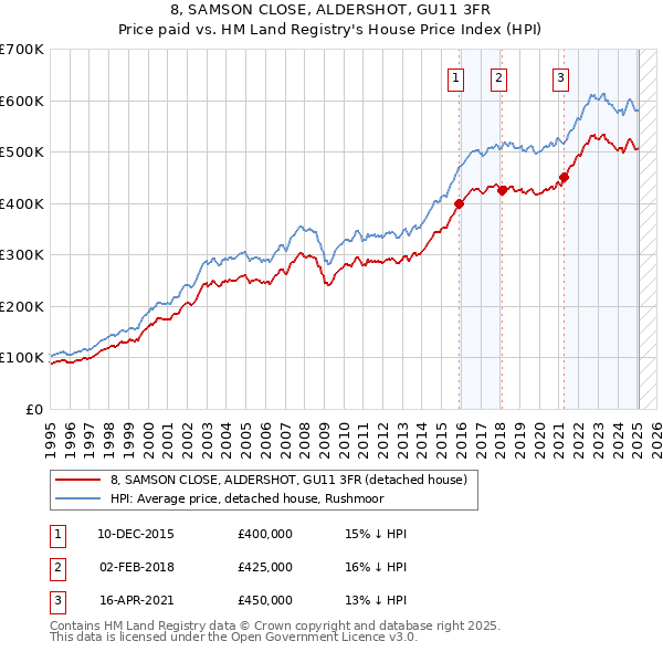 8, SAMSON CLOSE, ALDERSHOT, GU11 3FR: Price paid vs HM Land Registry's House Price Index
