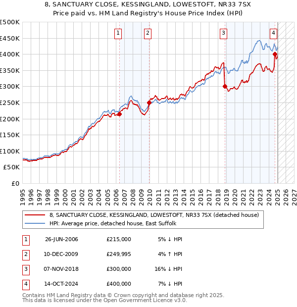 8, SANCTUARY CLOSE, KESSINGLAND, LOWESTOFT, NR33 7SX: Price paid vs HM Land Registry's House Price Index
