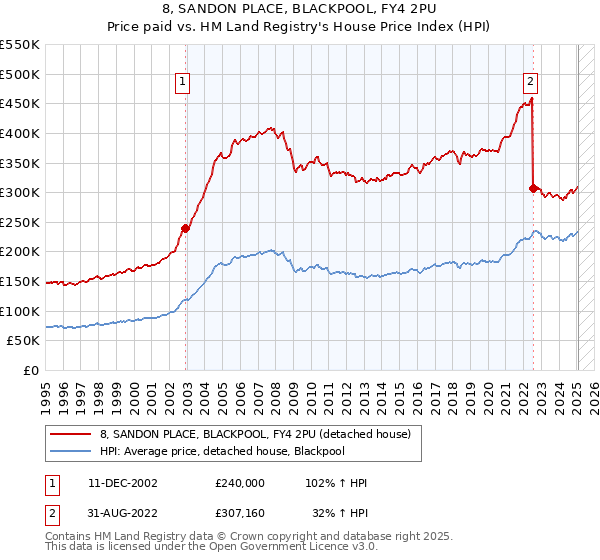 8, SANDON PLACE, BLACKPOOL, FY4 2PU: Price paid vs HM Land Registry's House Price Index