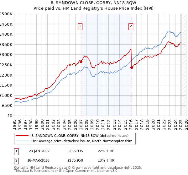 8, SANDOWN CLOSE, CORBY, NN18 8QW: Price paid vs HM Land Registry's House Price Index