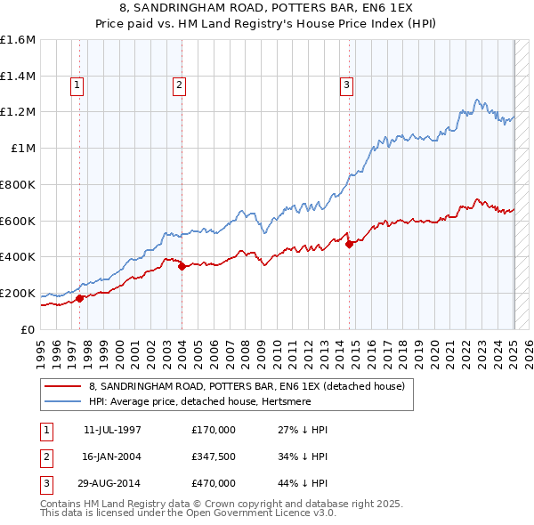 8, SANDRINGHAM ROAD, POTTERS BAR, EN6 1EX: Price paid vs HM Land Registry's House Price Index