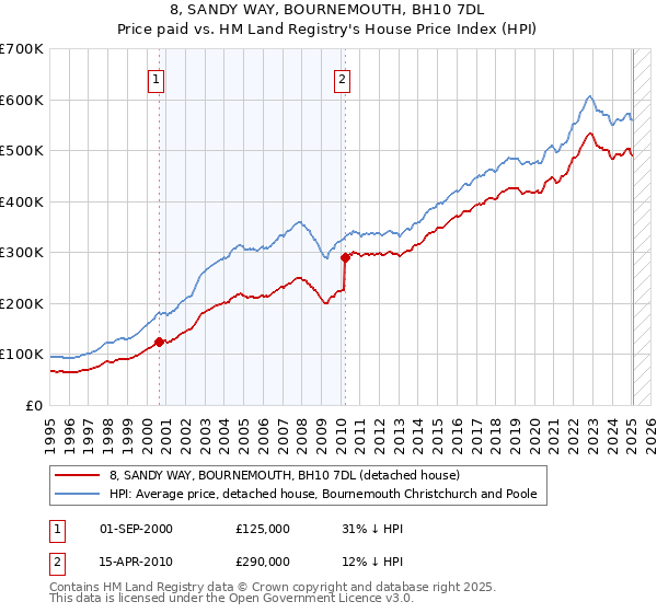 8, SANDY WAY, BOURNEMOUTH, BH10 7DL: Price paid vs HM Land Registry's House Price Index