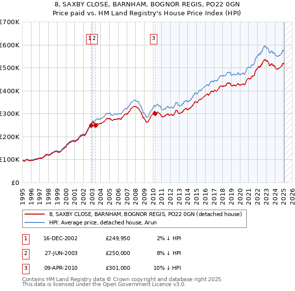 8, SAXBY CLOSE, BARNHAM, BOGNOR REGIS, PO22 0GN: Price paid vs HM Land Registry's House Price Index