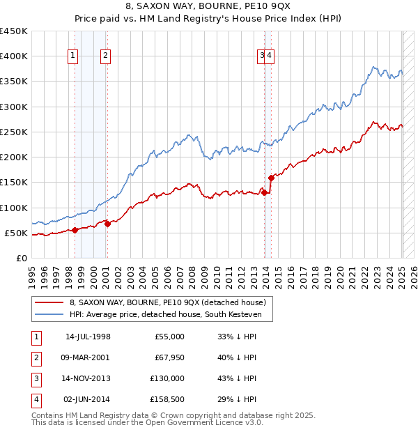8, SAXON WAY, BOURNE, PE10 9QX: Price paid vs HM Land Registry's House Price Index