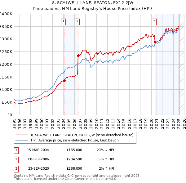8, SCALWELL LANE, SEATON, EX12 2JW: Price paid vs HM Land Registry's House Price Index