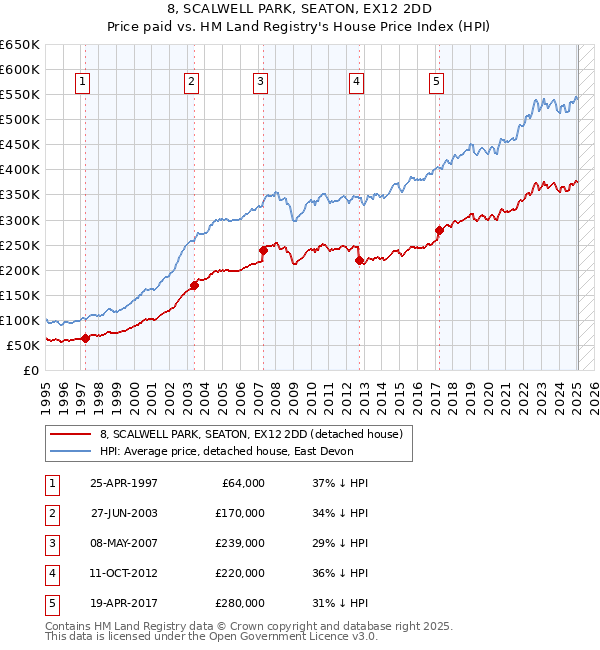 8, SCALWELL PARK, SEATON, EX12 2DD: Price paid vs HM Land Registry's House Price Index