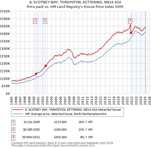 8, SCOTNEY WAY, THRAPSTON, KETTERING, NN14 4SA: Price paid vs HM Land Registry's House Price Index