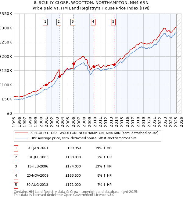 8, SCULLY CLOSE, WOOTTON, NORTHAMPTON, NN4 6RN: Price paid vs HM Land Registry's House Price Index