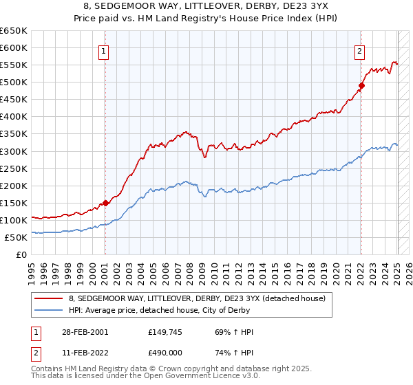 8, SEDGEMOOR WAY, LITTLEOVER, DERBY, DE23 3YX: Price paid vs HM Land Registry's House Price Index