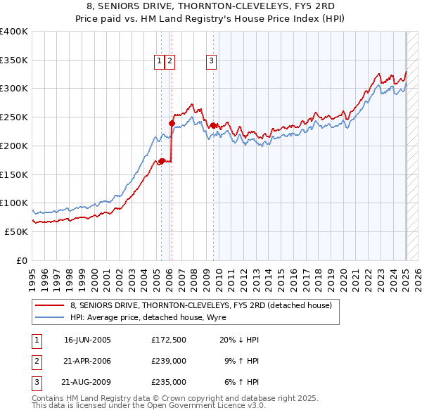 8, SENIORS DRIVE, THORNTON-CLEVELEYS, FY5 2RD: Price paid vs HM Land Registry's House Price Index