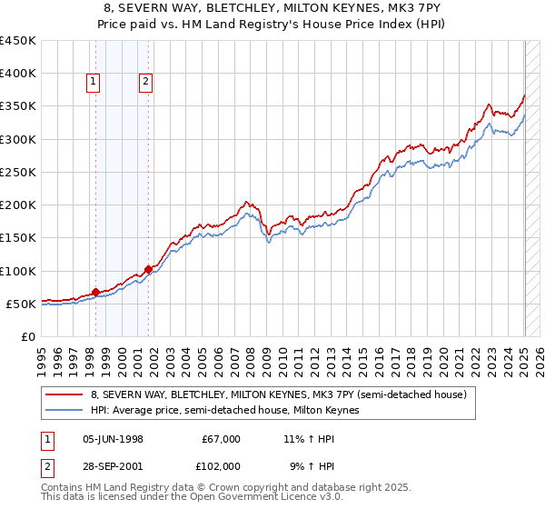 8, SEVERN WAY, BLETCHLEY, MILTON KEYNES, MK3 7PY: Price paid vs HM Land Registry's House Price Index