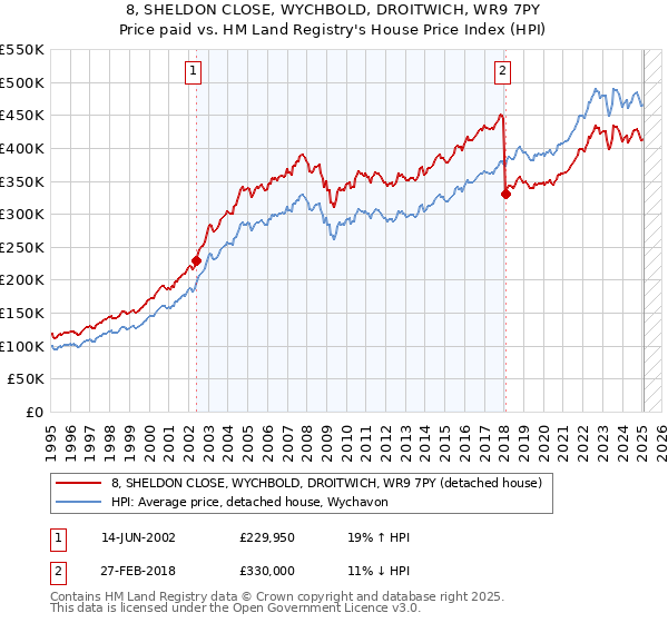 8, SHELDON CLOSE, WYCHBOLD, DROITWICH, WR9 7PY: Price paid vs HM Land Registry's House Price Index