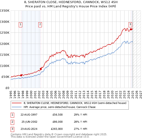 8, SHERATON CLOSE, HEDNESFORD, CANNOCK, WS12 4SH: Price paid vs HM Land Registry's House Price Index