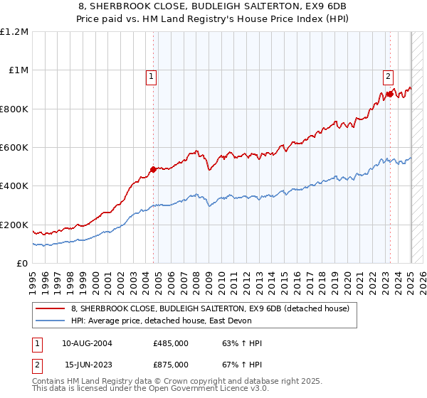 8, SHERBROOK CLOSE, BUDLEIGH SALTERTON, EX9 6DB: Price paid vs HM Land Registry's House Price Index