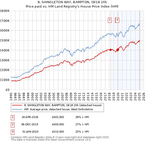 8, SHINGLETON WAY, BAMPTON, OX18 2FA: Price paid vs HM Land Registry's House Price Index