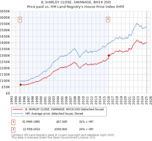 8, SHIRLEY CLOSE, SWANAGE, BH19 2SD: Price paid vs HM Land Registry's House Price Index