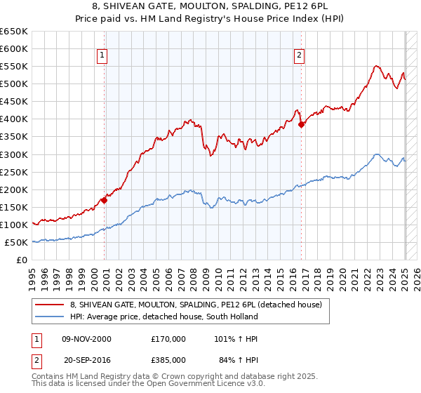 8, SHIVEAN GATE, MOULTON, SPALDING, PE12 6PL: Price paid vs HM Land Registry's House Price Index