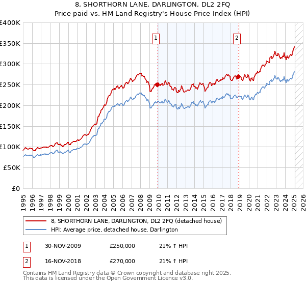 8, SHORTHORN LANE, DARLINGTON, DL2 2FQ: Price paid vs HM Land Registry's House Price Index