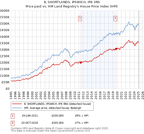 8, SHORTLANDS, IPSWICH, IP8 3RA: Price paid vs HM Land Registry's House Price Index