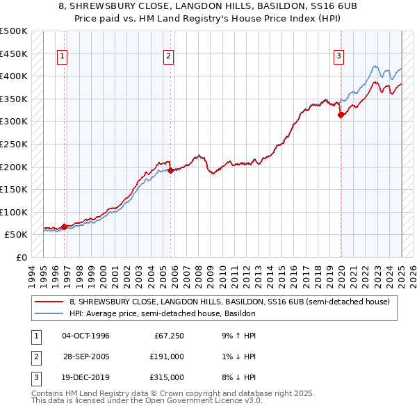 8, SHREWSBURY CLOSE, LANGDON HILLS, BASILDON, SS16 6UB: Price paid vs HM Land Registry's House Price Index