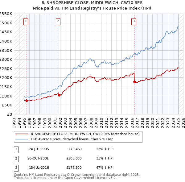 8, SHROPSHIRE CLOSE, MIDDLEWICH, CW10 9ES: Price paid vs HM Land Registry's House Price Index