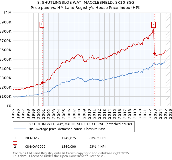 8, SHUTLINGSLOE WAY, MACCLESFIELD, SK10 3SG: Price paid vs HM Land Registry's House Price Index