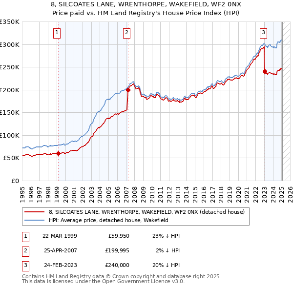 8, SILCOATES LANE, WRENTHORPE, WAKEFIELD, WF2 0NX: Price paid vs HM Land Registry's House Price Index