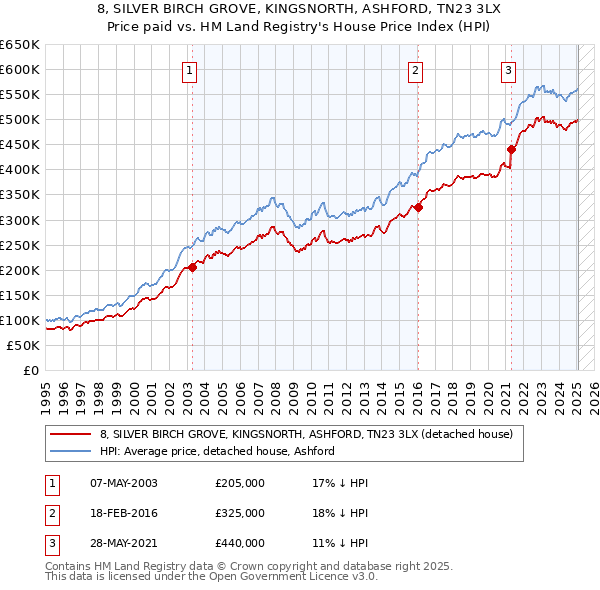 8, SILVER BIRCH GROVE, KINGSNORTH, ASHFORD, TN23 3LX: Price paid vs HM Land Registry's House Price Index