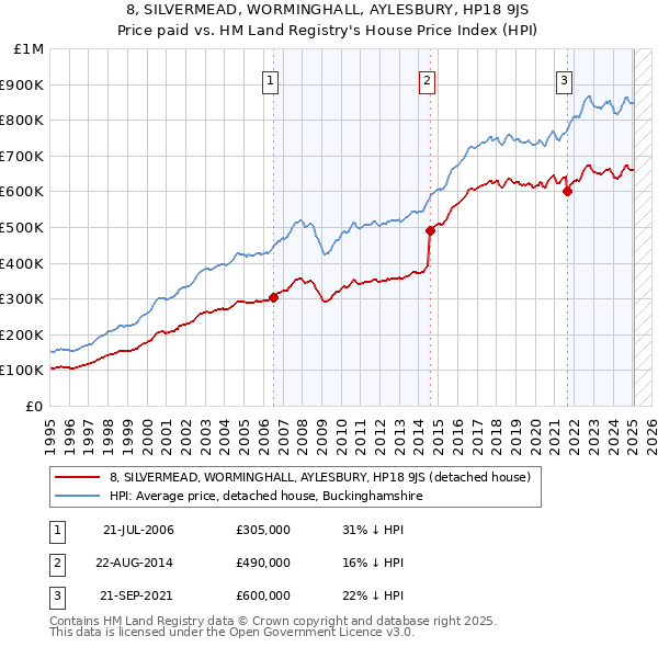 8, SILVERMEAD, WORMINGHALL, AYLESBURY, HP18 9JS: Price paid vs HM Land Registry's House Price Index