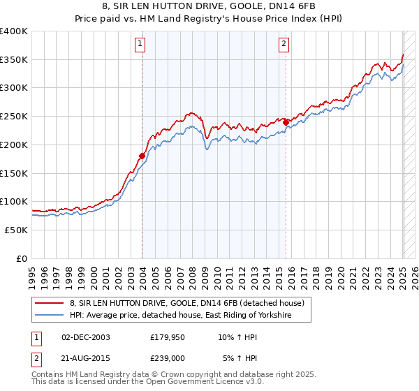 8, SIR LEN HUTTON DRIVE, GOOLE, DN14 6FB: Price paid vs HM Land Registry's House Price Index