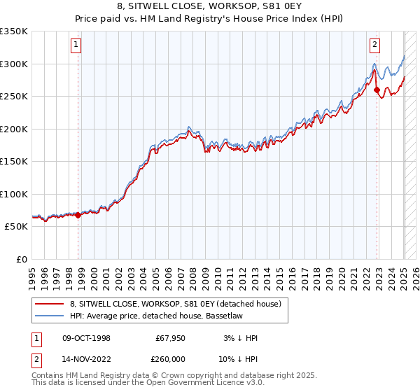 8, SITWELL CLOSE, WORKSOP, S81 0EY: Price paid vs HM Land Registry's House Price Index