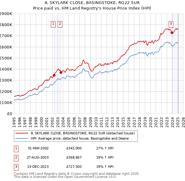 8, SKYLARK CLOSE, BASINGSTOKE, RG22 5UR: Price paid vs HM Land Registry's House Price Index