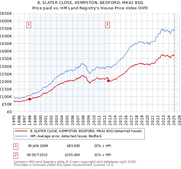 8, SLATER CLOSE, KEMPSTON, BEDFORD, MK42 8SQ: Price paid vs HM Land Registry's House Price Index