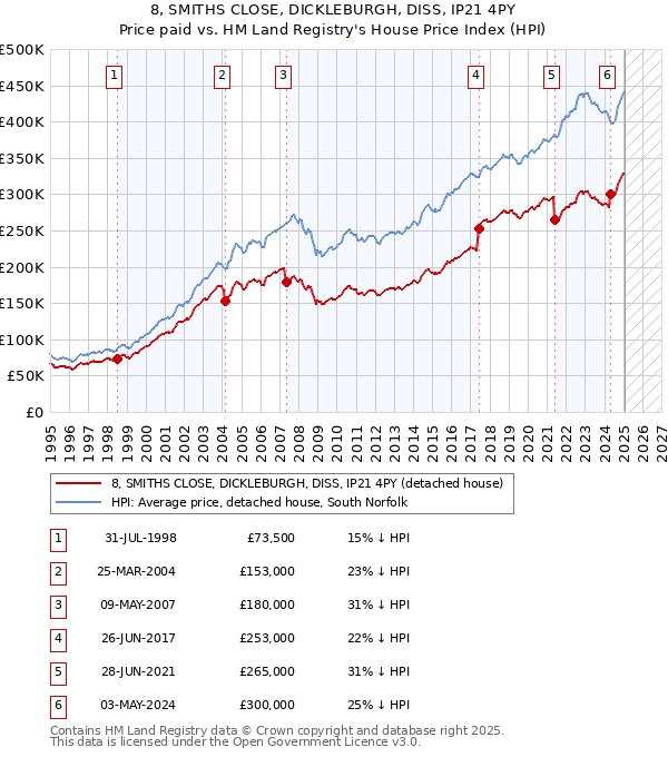 8, SMITHS CLOSE, DICKLEBURGH, DISS, IP21 4PY: Price paid vs HM Land Registry's House Price Index