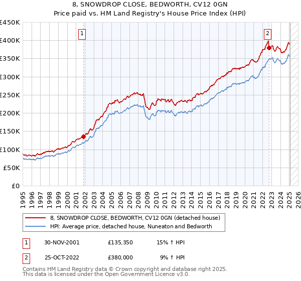8, SNOWDROP CLOSE, BEDWORTH, CV12 0GN: Price paid vs HM Land Registry's House Price Index
