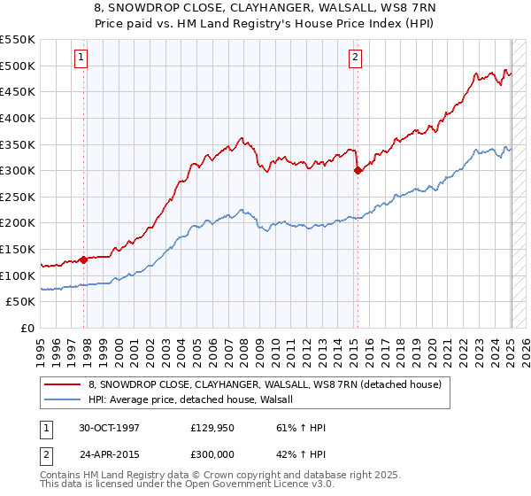 8, SNOWDROP CLOSE, CLAYHANGER, WALSALL, WS8 7RN: Price paid vs HM Land Registry's House Price Index
