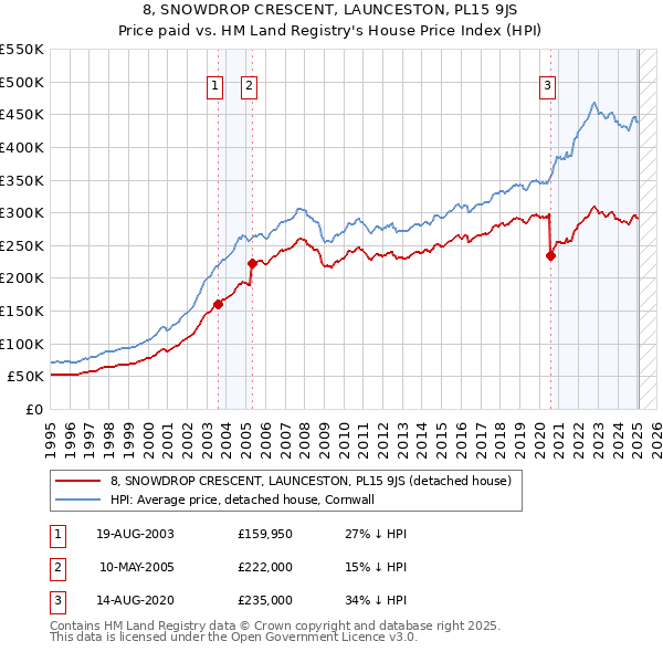 8, SNOWDROP CRESCENT, LAUNCESTON, PL15 9JS: Price paid vs HM Land Registry's House Price Index