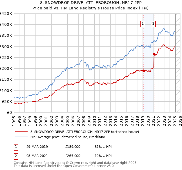 8, SNOWDROP DRIVE, ATTLEBOROUGH, NR17 2PP: Price paid vs HM Land Registry's House Price Index