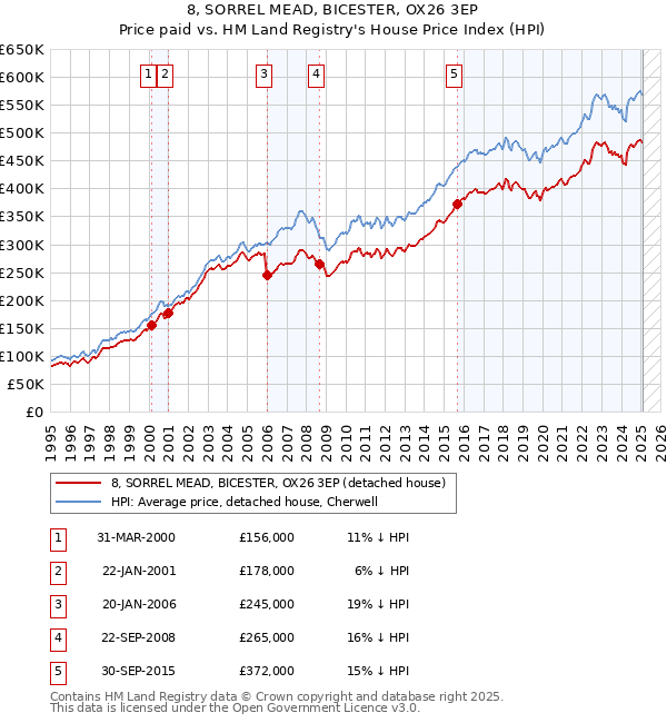 8, SORREL MEAD, BICESTER, OX26 3EP: Price paid vs HM Land Registry's House Price Index