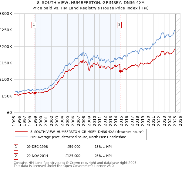 8, SOUTH VIEW, HUMBERSTON, GRIMSBY, DN36 4XA: Price paid vs HM Land Registry's House Price Index