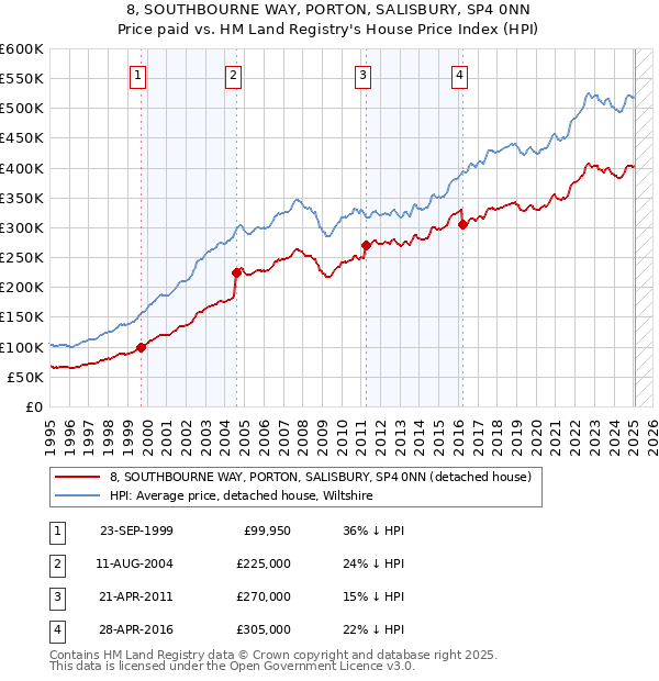 8, SOUTHBOURNE WAY, PORTON, SALISBURY, SP4 0NN: Price paid vs HM Land Registry's House Price Index